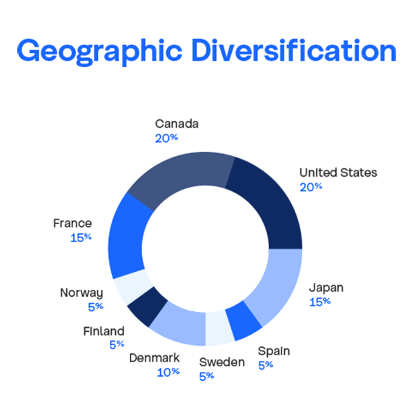 Eco Market Linked GIC - Geographical Diversification chart