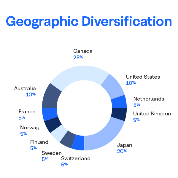 Global Diversified GIC - Geographic diversification chart