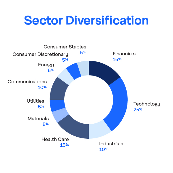 Global Diversified GIC - Sector Diversification chart