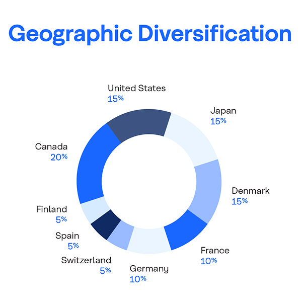 Eco Market Linked GIC - Geographical Diversification chart