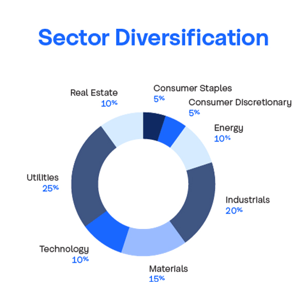 Eco Market Linked GIC - Sector Diversification chart